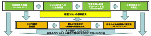 20210615kokkosyo 520x126 - 総合物流施策大綱／簡素で滑らか、やさしく強くしなやかな物流へ