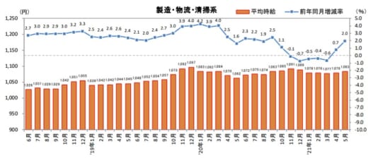 20210615recruit 520x224 - 物流系のアルバイト・パート募集時平均時給／5月は2.0％増