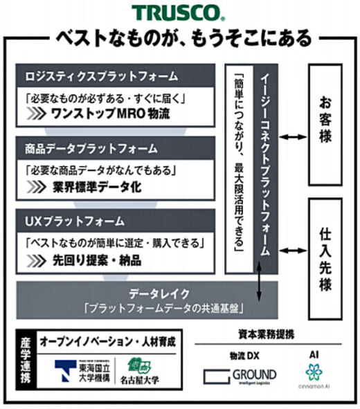 20210615trusconaka 520x591 - トラスコ中山／名大と産学連携、GROUND、シナモン資本業務提携