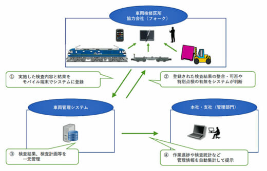 20210616jrkamo21 520x334 - JR貨物／車両管理システムに荷役機械の検査・修繕機能追加