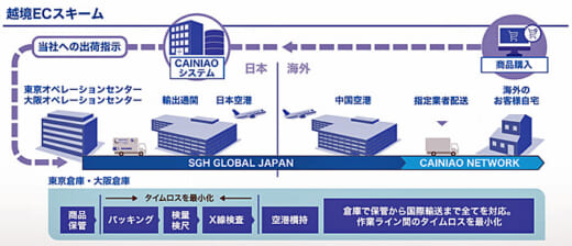 20210617sggj1 520x224 - SGHグローバル・ジャパン／アリババ傘下の菜鳥と物流連携