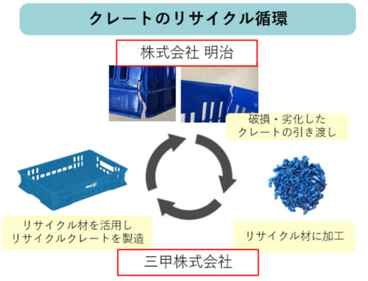 20210618meiji 520x398 - 明治／プラスチック製物流資材をリサイクル運用開始