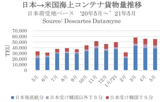 20210621datamyne 520x327 - 米国向け海上コンテナ輸送／自動車関連が3か月連続で前年増