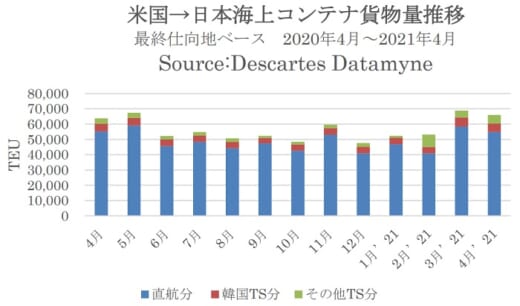 20210621datamyne1 520x306 - 米国向け海上コンテナ輸送／自動車関連が3か月連続で前年増