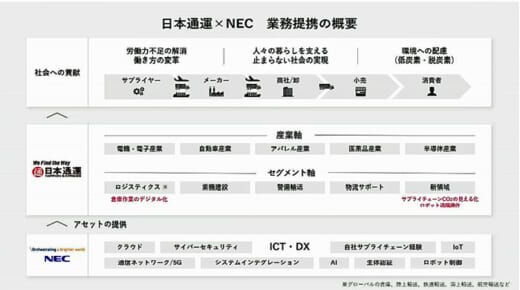 20210621nittsu 520x290 - 日通／NECとDXによる価値共創に向けた業務提携契約を締結