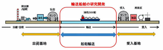 20210622kline 520x160 - 川崎汽船ほか／CO2船舶輸送の研究開発および実証試験参画