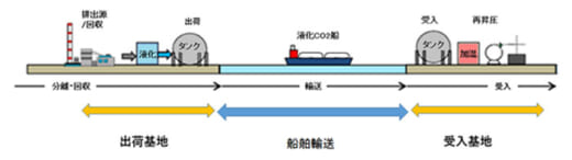 20210622mol 520x146 - 商船三井／大型液化CO2輸送船の社会実装の研究開発を受託