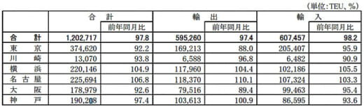 20210624kokkosyo1 520x157 - 港湾統計速報／4月の主要6港外貿貨物のコンテナ個数2.2％減