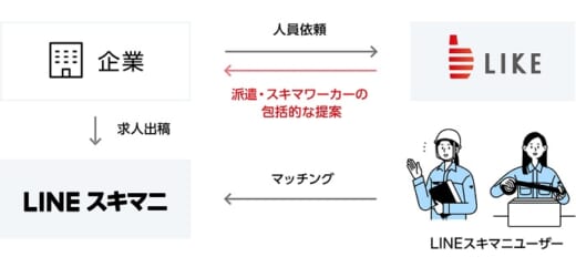 20210624line 520x241 - LINE／ライクと提携、物流業界に単発雇用サービス提供