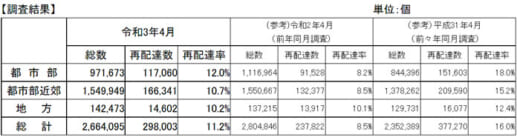 20210625kokkosyo2 520x137 - 宅配便再配達率／4月は約11.2％、新型コロナで2.7ポイント増