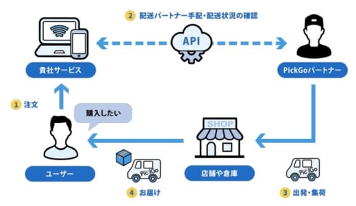 20210628cbcloud1 520x301 - CBcloud／「PickGo」でセブンネットコンビニの配送開始