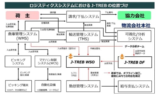 20210628jtreb 520x315 - ジェイズ／物流業界向けAIソリューション「J-TREB」を発売