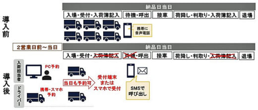 20210630askul 1 520x223 - アスクル／Hacobuのトラック予約受付サービス全国11か所導入