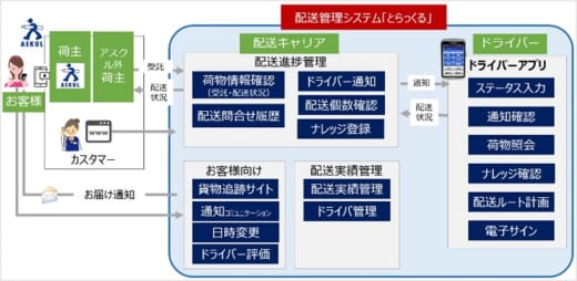 20210630askul 520x254 - アスクル／配送パートナーに独自の配送管理システム提供