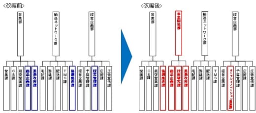 20210630sghd 520x231 - SGHD／グループ組織改編、佐川急便に事業開発部新設など