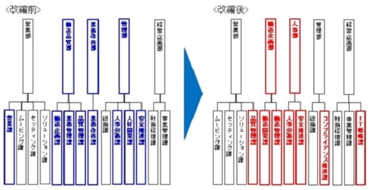 20210630sghd2 520x268 - SGHD／グループ組織改編、佐川急便に事業開発部新設など