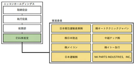 20210701nikkonhd 520x253 - ニッコンHD／持続的な企業価値向上へ「ESG推進室｣を新設