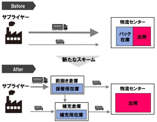 20210702askul 1 520x404 - アスクル／新中計で物流PF改革、DCに後方支援センター設置