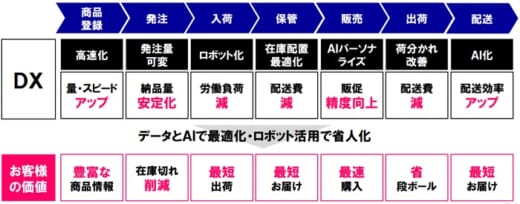 20210702askul2 520x204 - アスクル／新中計で物流PF改革、DCに後方支援センター設置