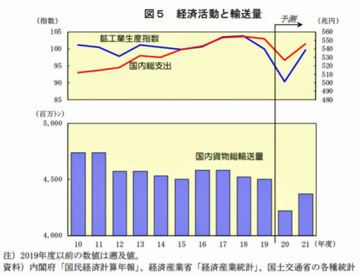 20210702nittsus1 520x397 - 日通総研／貨物輸送見通し、総輸送量は5年ぶりにプラスに