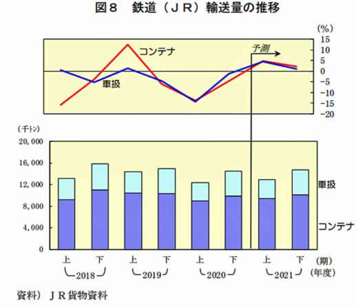 20210702nittsus3 520x444 - 日通総研／貨物輸送見通し、総輸送量は5年ぶりにプラスに