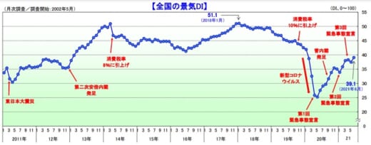 20210705tdb 520x204 - 帝国データバンク／運輸・倉庫業界の景気動向、2か月ぶり改善