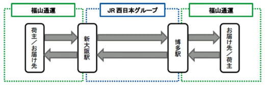 20210706fukutsu 520x168 - 福山通運、JR西日本／山陽新幹線で貨客混載輸送事業化検討