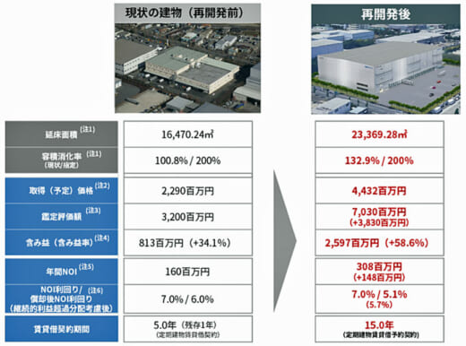 20210707sangyo3 520x386 - 産業ファンド／厚木市の物流施設建替え、冷凍冷蔵倉庫を建設