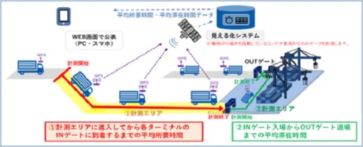 20210708tokyo 520x211 - 東京都／東京港ふ頭周辺の混雑状況をリアルタイムで公表