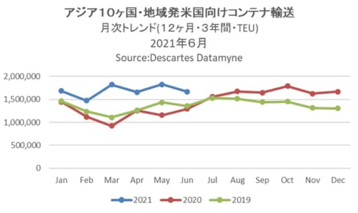 20210712datamyne 520x310 - 海上コンテナ輸送量／往航が単月・上半期累計ともに過去最多