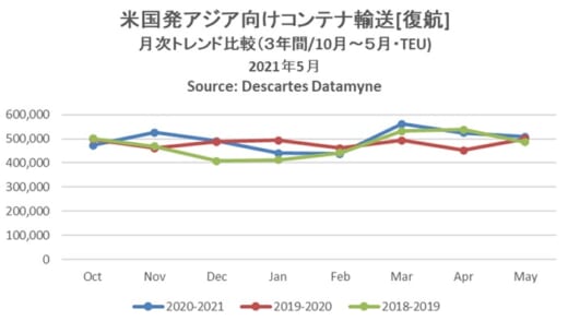 20210712datamyne1 520x294 - 海上コンテナ輸送量／往航が単月・上半期累計ともに過去最多