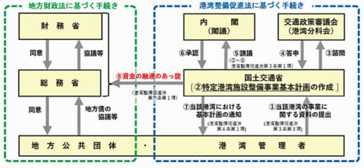 20210713kokkosyo2 520x241 - 国交省／特定港湾施設整備事業基本計画が閣議決定