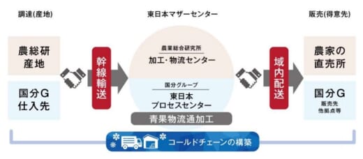 20210714kokubu 520x228 - 国分／農総研と業務提携、農産物のコールドチェーン構築