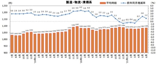 20210714recruit 520x217 - 物流系のアルバイト・パート募集時平均時給／6月は1.2％増