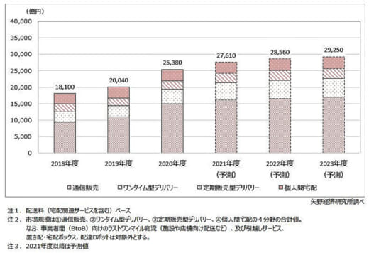 20210714yanosouken 520x356 - ラストワンマイル物流市場規模／2020年度は約2.5兆円