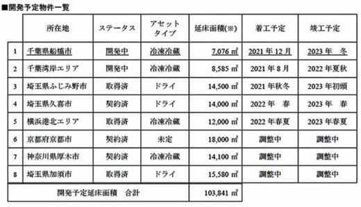 20210719kasumigaseki 520x298 - 霞ヶ関キャピタル／船橋市の冷凍冷蔵倉庫でマネジメント契約