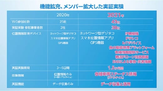 20210719tdbc1 520x292 - TDBC／車両動態管理プラットフォームの参加企業募集