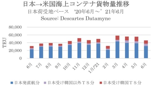 20210720datamyne 520x294 - 米国向け海上コンテナ輸送量／自動車関連が4か月ぶりマイナス