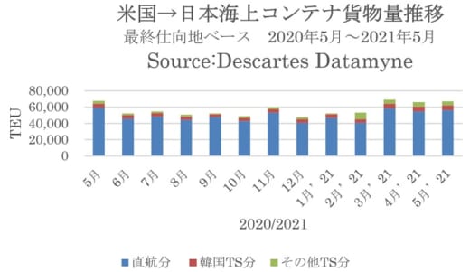 20210720datamyne1 520x301 - 米国向け海上コンテナ輸送量／自動車関連が4か月ぶりマイナス