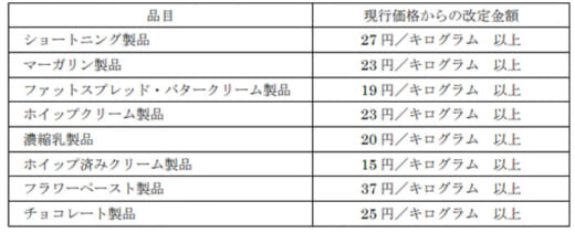 20210720kaneka 520x211 - カネカ／加工油脂製品の価格改定、物流費上昇も一因