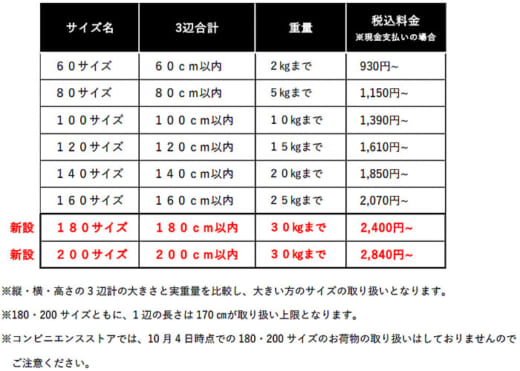 20210720yamato 520x371 - ヤマト運輸／宅急便のサイズ拡大、180、200サイズを新設