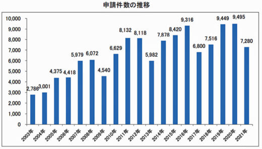 20210720zentokyo 520x296 - 全ト協／Gマーク認定で7280事業所の申請を受理