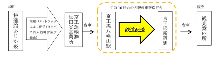 京王電鉄 高速バス トラック 鉄道で新宿へ農産物配送 物流ニュースのｌｎｅｗｓ