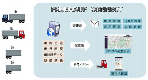 20210726fullharf 520x283 - 日本フルハーフ／IoT技術を駆使した物流効率化サービス開始