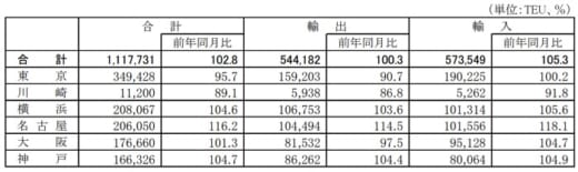 20210727kokudo 520x155 - 港湾統計速報／5月の主要6港外貿貨物のコンテナ個数2.8％増
