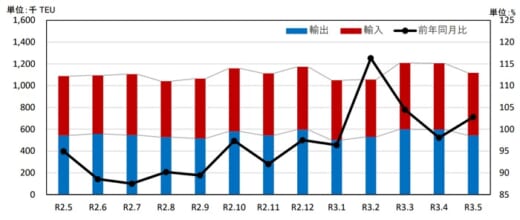 20210727kokudo1 520x220 - 港湾統計速報／5月の主要6港外貿貨物のコンテナ個数2.8％増