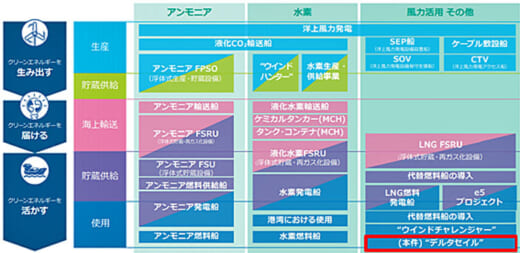 20210727mol4 520x253 - 商船三井／洋上風を船舶の推進力へ新たな省エネ技術共同開発