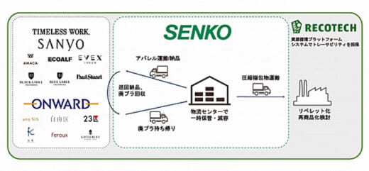 20210727senkoghd 520x241 - センコーGHD／資源循環PF事業にオンワード樫山、三陽商会と協働