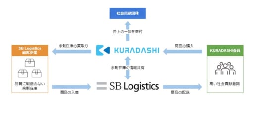 20210728sblogi 520x235 - SBロジ、クラダシ／物流倉庫の商品廃棄ロス削減へ提携