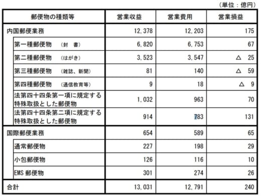 20210728yubin 520x391 - 日本郵便／2020年度の郵便事業、営業収益1兆3031億円